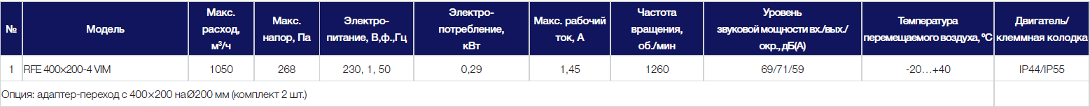 Технические параметры вентилятора Shuft RFE 400x200-4VIM Технические параметры вентилятора Shuft RFE 400x200-4VIM